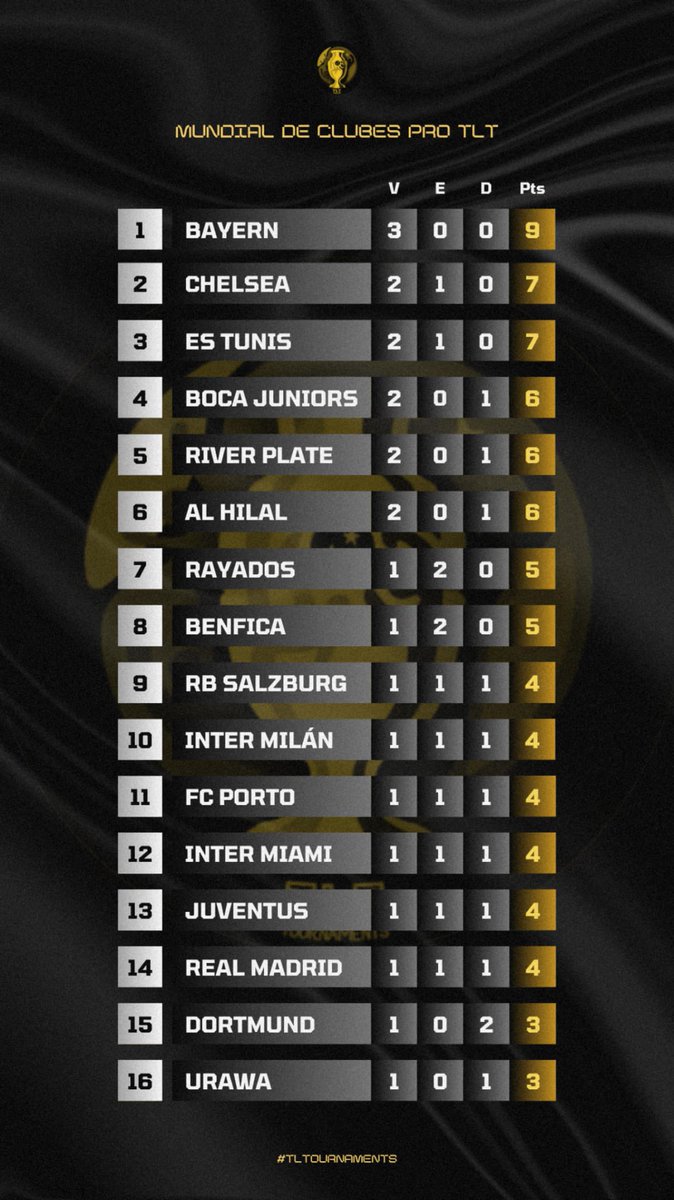 Impact Game eSports (@impactgame_ps5) on Twitter photo TORNEO TLT
Nos clasificamos en la fase de liga como segundos clasificados en el mundial de clubes de <a href="/TLTournaments/">TLTOURNAMENTS</a>
Hoy se decide el campeón del torneo en la fase del KO 🥊
Aquí tenéis los emparejamientos de octavos de final 🔝
#VamosChelsea TORNEO TLT
Nos clasificamos en la fase de liga como segundos clasificados en el mundial de clubes de <a href="/TLTournaments/">TLTOURNAMENTS</a>
Hoy se decide el campeón del torneo en la fase del KO 🥊
Aquí tenéis los emparejamientos de octavos de final 🔝
#VamosChelsea