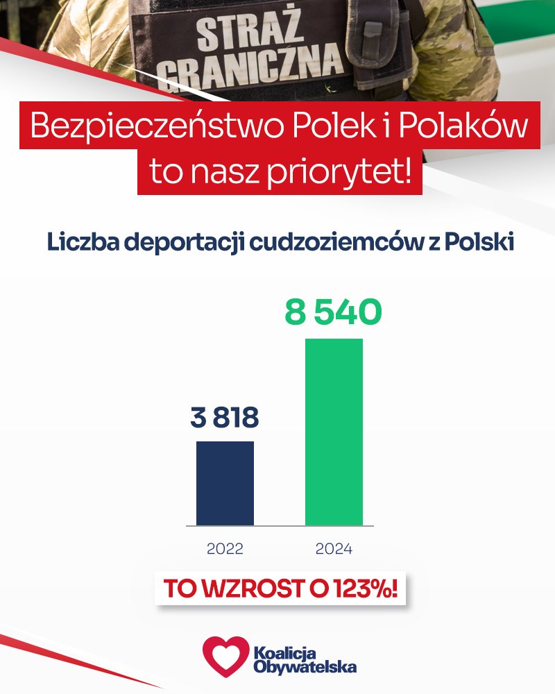 W 2024 deportowano z Polski 8 540 cudzoziemców - to wzrost o 123% w porównaniu do roku 2022❗️