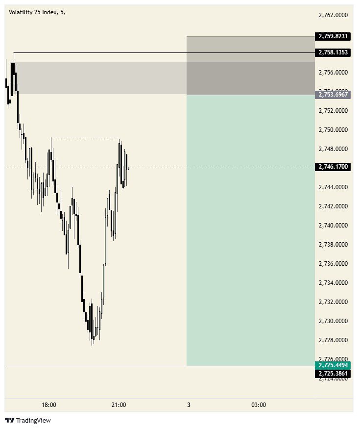 ThatProTrader_'s tweet image. Lose some, miss some.

What’s next ?? Win some 🙏