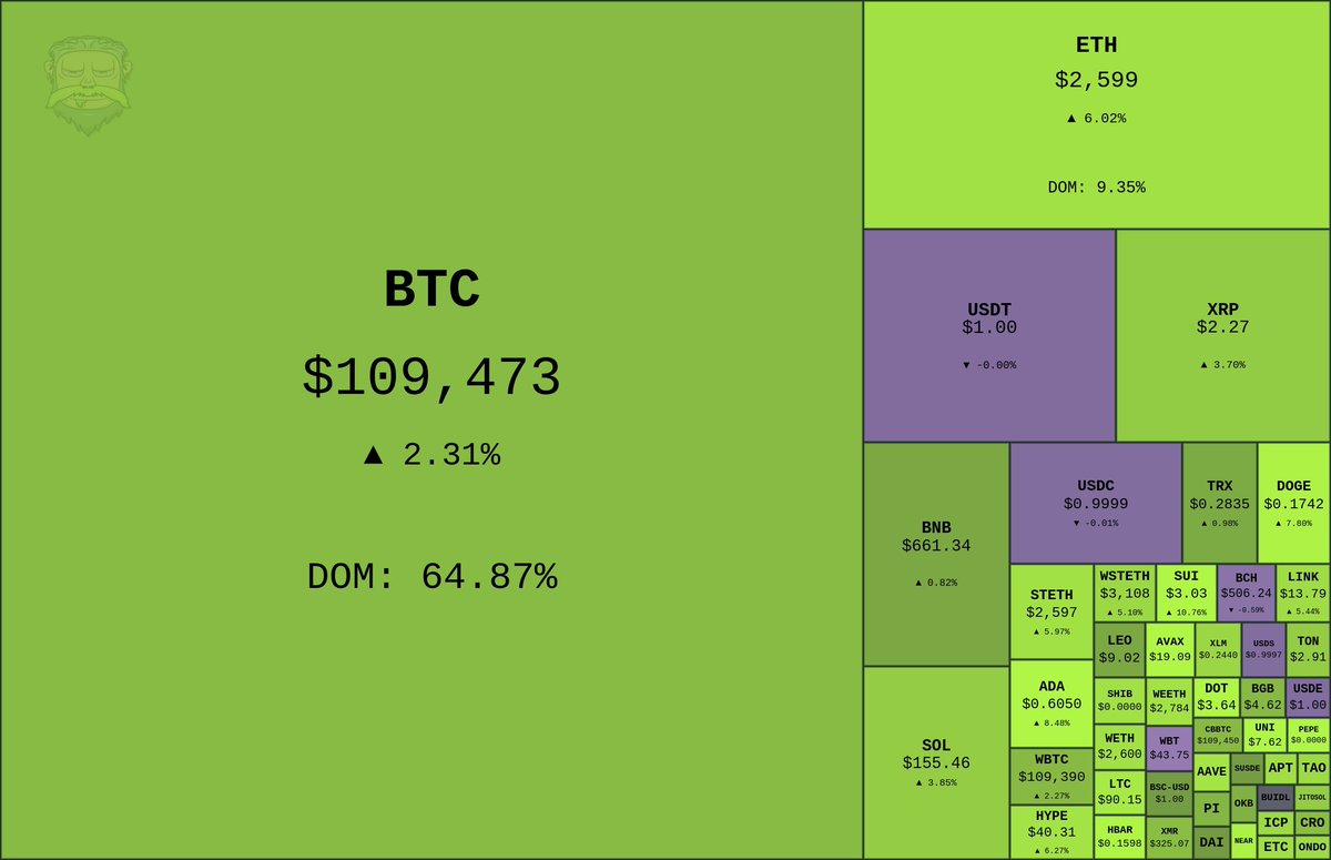 Gm - nice green market today.

Looks like $BTC might head for another ATH, all we need now is $ETH to catch up and move towards $3-4k zone.

$SOL will move hard too, <a href="/PancakeSwap/">PancakeSwap | Live on Solana</a> is live and trading now on <a href="/solana/">Solana</a> , more eyes, more traffic &amp; more volume!