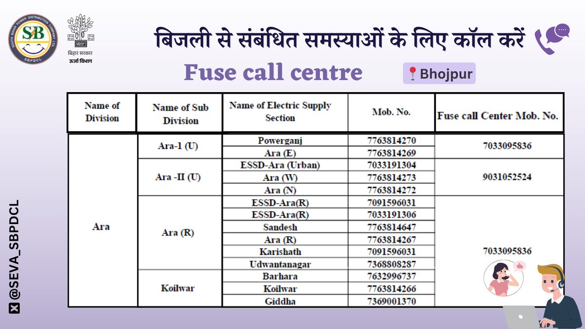South Bihar Power Distribution Company Limited (@seva_sbpdcl) on Twitter photo рд╕рдорд╕реНрдпрд╛рдПрдВ рдЕрдиреЗрдХ, рд╕рдорд╛рдзрд╛рди рд╕рд┐рд░реНрдл рдПрдХ рдХреЙрд▓!
#рднреЛрдЬрдкреБрд░ рд╕рд░реНрдХрд┐рд▓ рдЕрдВрддрд░реНрдЧрдд рдмрдХреНрд╕рд░, рдЖрд░рд╛ рдФрд░ рдЬрдЧрджреАрд╢рдкреБрд░ рдбрд┐рд╡реАрдЬрди рдХреЗ рдЙрдкрднреЛрдХреНрддрд╛ рдмрд┐рдЬрд▓реА рд╕реЗ рдЬреБрдбрд╝реА рдХрд┐рд╕реА рднреА рд╕рдорд╕реНрдпрд╛ рдХреЗ рд▓рд┐рдП рдиреАрдЪреЗ рджрд┐рдП рдЧрдП рдлреНрдпреВрдЬ рдХреЙрд▓ рд╕реЗрдВрдЯрд░ рдХреЗ рдирдВрдмрд░ рдкрд░ рд╕рдВрдкрд░реНрдХ рдХрд░ рд╕рдХрддреЗ рд╣реИрдВред
<a href="/escbhojpur/">ESCARA</a> рд╕рдорд╕реНрдпрд╛рдПрдВ рдЕрдиреЗрдХ, рд╕рдорд╛рдзрд╛рди рд╕рд┐рд░реНрдл рдПрдХ рдХреЙрд▓!
#рднреЛрдЬрдкреБрд░ рд╕рд░реНрдХрд┐рд▓ рдЕрдВрддрд░реНрдЧрдд рдмрдХреНрд╕рд░, рдЖрд░рд╛ рдФрд░ рдЬрдЧрджреАрд╢рдкреБрд░ рдбрд┐рд╡реАрдЬрди рдХреЗ рдЙрдкрднреЛрдХреНрддрд╛ рдмрд┐рдЬрд▓реА рд╕реЗ рдЬреБрдбрд╝реА рдХрд┐рд╕реА рднреА рд╕рдорд╕реНрдпрд╛ рдХреЗ рд▓рд┐рдП рдиреАрдЪреЗ рджрд┐рдП рдЧрдП рдлреНрдпреВрдЬ рдХреЙрд▓ рд╕реЗрдВрдЯрд░ рдХреЗ рдирдВрдмрд░ рдкрд░ рд╕рдВрдкрд░реНрдХ рдХрд░ рд╕рдХрддреЗ рд╣реИрдВред
<a href="/escbhojpur/">ESCARA</a>