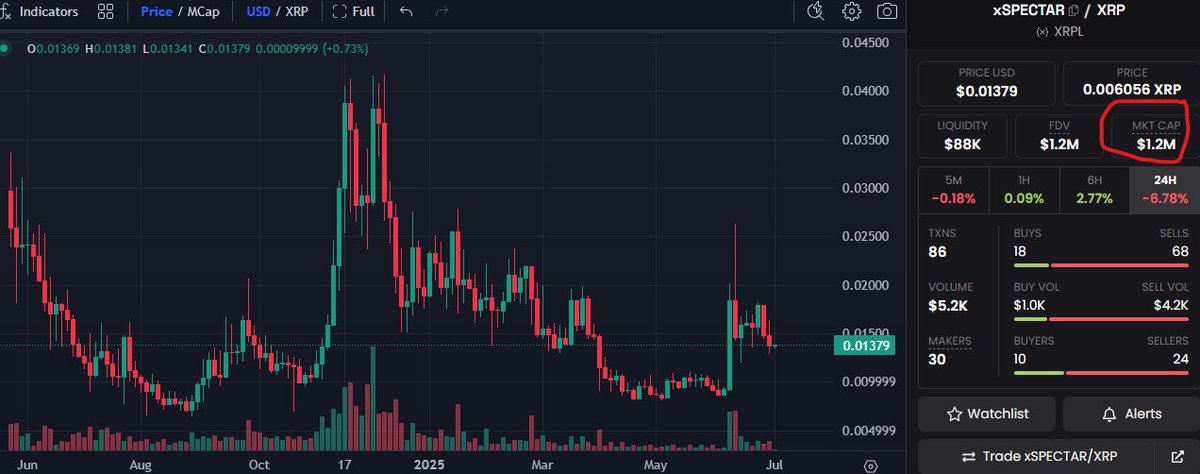 realDizzyD (@realdizzyd) on Twitter photo How is it possible that $xSPECTAR has a MC of ONLY $1.2M? If you are looking for a hidden gem, <a href="/xSPECTAR/">xSPECTAR β’</a> is a no-brainer. How is it possible that $xSPECTAR has a MC of ONLY $1.2M? If you are looking for a hidden gem, <a href="/xSPECTAR/">xSPECTAR β’</a> is a no-brainer.