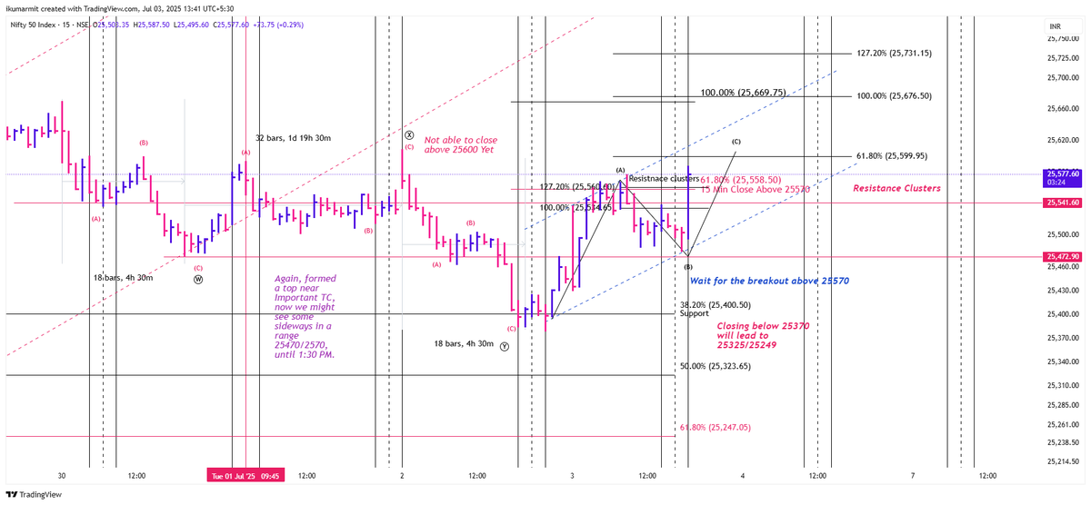 iAmitKumar's tweet image. #Nifty power of time &amp;amp; price. Couldn&apos;t be more accurate! 🔥
Both are working like a charm! 

No buy/sell recommendations. This is just for study.