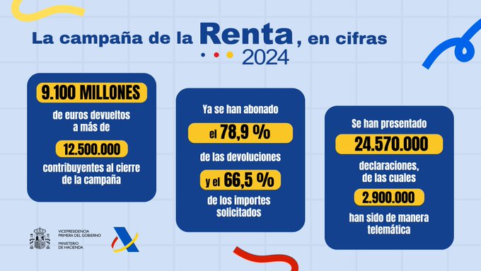 La Agencia Tributaria ha devuelto ya 9.100 M€ a más de 12.500.000 contribuyentes al cierre de la Campaña de Renta.

✔️Se han presentado 24.570.000 declaraciones y se han abonado el 78,9% de las devoluciones y el 66,5% de los importes solicitados.

➕info 
lamoncloa.gob.es/serviciosdepre…