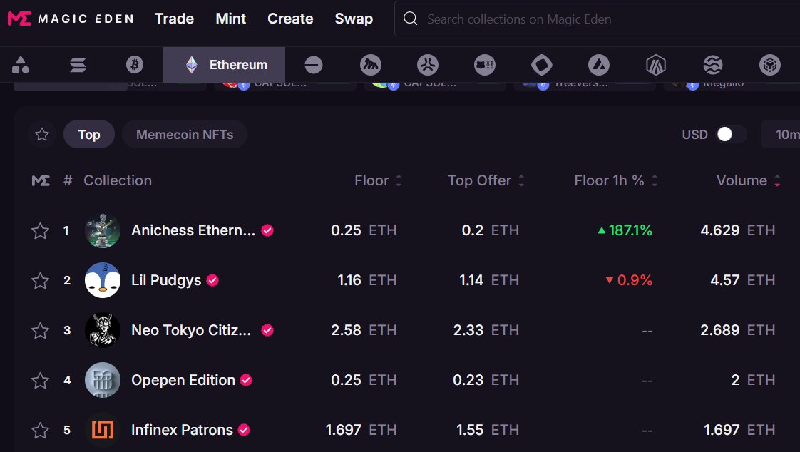AnichessGame's tweet image. Top of the charts on @MagicEden 

Free mint -&amp;gt; 0.25E floor in 1 hour

30K joined raffle
18K joined premint

We will announce 5 winners from both lists and directly airdrop the PFP.

One simple task to boost your chances:

&quot;How high can the floor go and why?&quot;

Good luck mates.