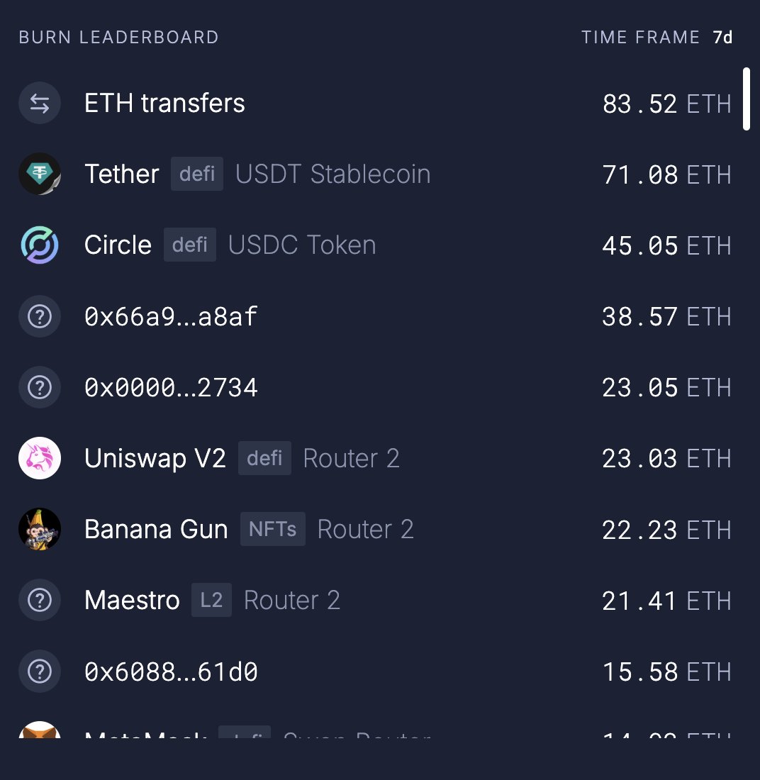🔥 $ETH is on fire and $BANANA is proving itself to be the dominant trading tool on ETH

Just behind Uni on the 7d Burn Leaderboard.

👀 @BananaGunBot will launch a EVM PRO trading terminal too soon.

💰 $BANANA despite the alt slump pulled in more fees than $CRV

1 $BANANA @