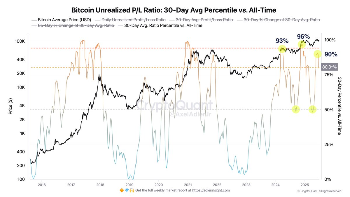 Currently, the 30-day percentile of the Unrealized P/L Ratio stands at 80%.  This position of the metric indicates that the ratio of coin volume in  profit to volume in loss is now