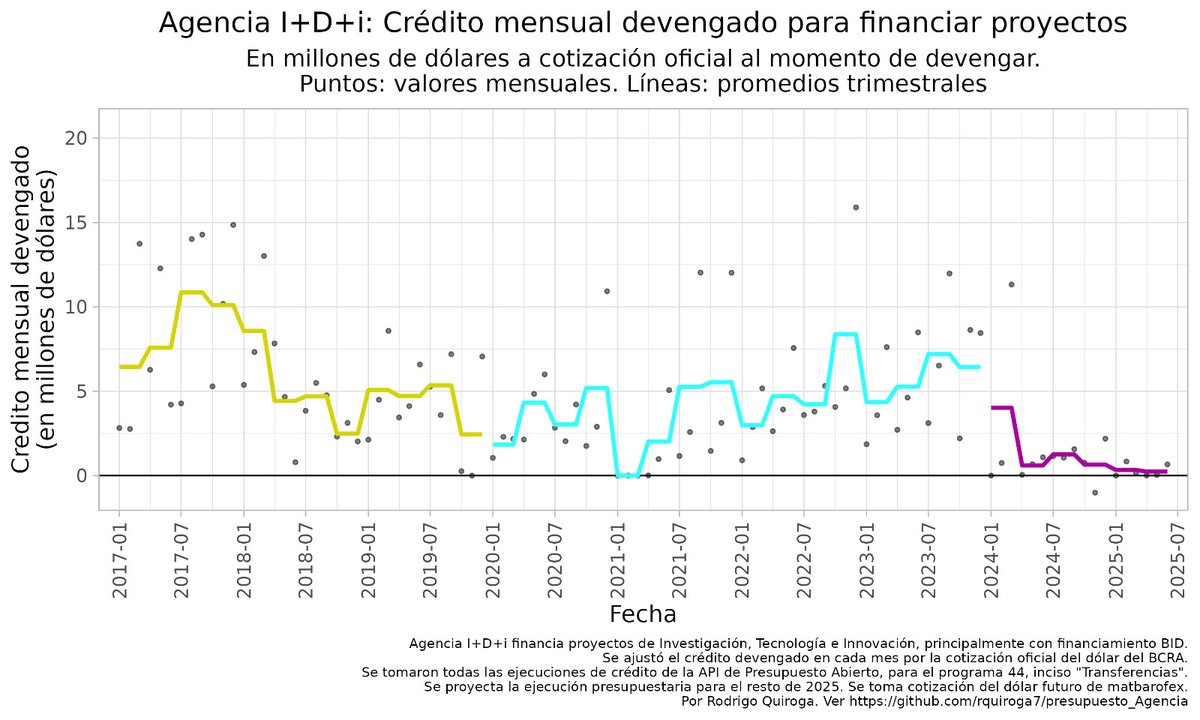 Para que tomemos dimensión del nivel de desidia del gobierno de Milei en ciencia! El presupuesto para financiar proyectos de investigación en todo el país cayó 96% entre fines de 2023 y el último trimestre de 2025. De 6 millones USD a 230 mil USD mensuales.

Todo paralizado!