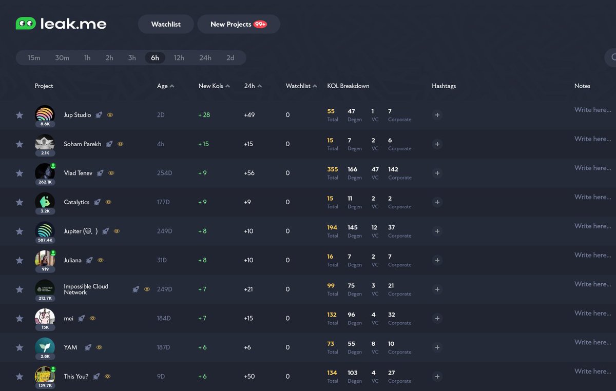 Top Projects/Accounts followed by Twitter KOLs in the last 6h:

1. Jup Studio (<a href="/jup_studio/">Jup Studio</a>)
2. Soham Parekh (<a href="/realsohamparekh/">Soham Parekh</a>)
3. Vlad Tenev (<a href="/vladtenev/">Vlad Tenev</a>)
4. Catalytics (<a href="/catalyticspro/">Catalytics</a>)
5. Jupiter (🐱, 🐐) (@jupiterexchange)
6. Juliana (<a href="/juliazniv/">Juliana</a>)
7. Impossible Cloud Network