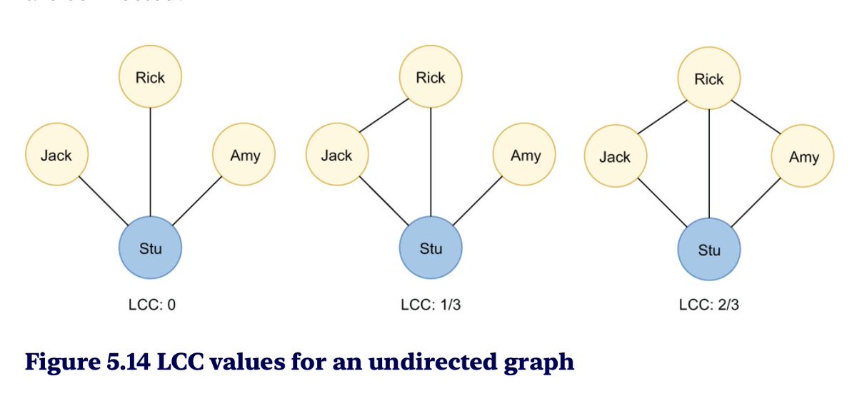 ai_hype_man's tweet image. The interpretation of Local Clustering Coefficient (LCC) in undirected graphs are easy. It measures the number of neighbours of the examined node (blue) are connected to one another.
Source: Graph Algorithms for Data Science by Bratanic