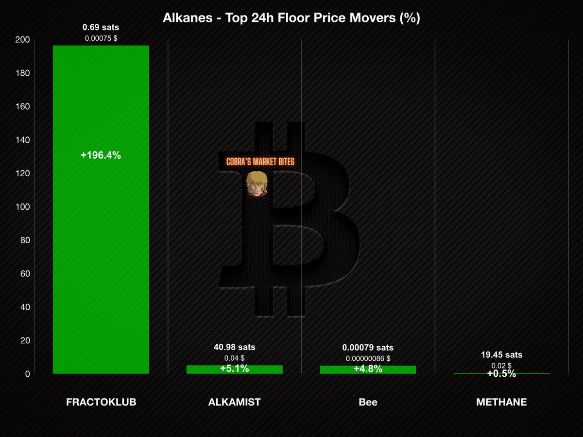 0xCobra 🟧 runish.btc (@0xcobra_) on Twitter photo Alkanes Top 24h Floor Price Movers
1. FRACTOKLUB <a href="/fractoid_s/">fractoids 🌬️Building Alkanes</a> (+196.4%)
2. ALKAMIST <a href="/0xBunzy/">Bunzy 🔮 Alkamon Trainer</a> <a href="/hathbanger/">hathbanger 🔮 Alkamon Trainer</a> (+5.1%)
3. Bee @Akanesbee (+4.8%)
4. METHANE <a href="/MethaneFund/">METHANE 💥 Building Alkanes</a> (+0.5%) Alkanes Top 24h Floor Price Movers
1. FRACTOKLUB <a href="/fractoid_s/">fractoids 🌬️Building Alkanes</a> (+196.4%)
2. ALKAMIST <a href="/0xBunzy/">Bunzy 🔮 Alkamon Trainer</a> <a href="/hathbanger/">hathbanger 🔮 Alkamon Trainer</a> (+5.1%)
3. Bee @Akanesbee (+4.8%)
4. METHANE <a href="/MethaneFund/">METHANE 💥 Building Alkanes</a> (+0.5%)