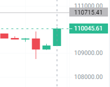 BitcoinHelmsman's tweet photo. $BTC returns to 110,000 again, good news https://t.co/5ltQiQQFeM