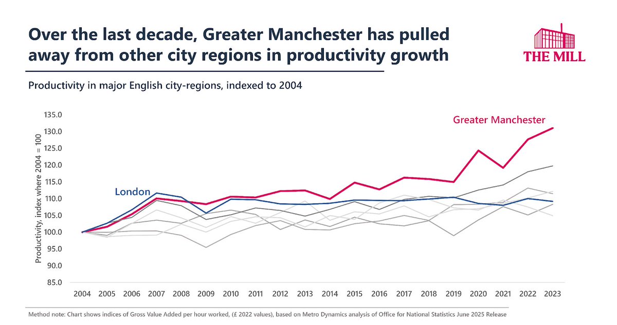 I have just retweeted the <a href="/LFGManchester/">LFG Manchester</a> retweeted of the fantastic <a href="/ManchesterMill/">The Mill</a> piece on Greater Manchester's outperformance on productivity. But of course I now follow up with a bit of a precision. The graph in the piece is England, that matters. manchestermill.co.uk/andrew-mcphill…