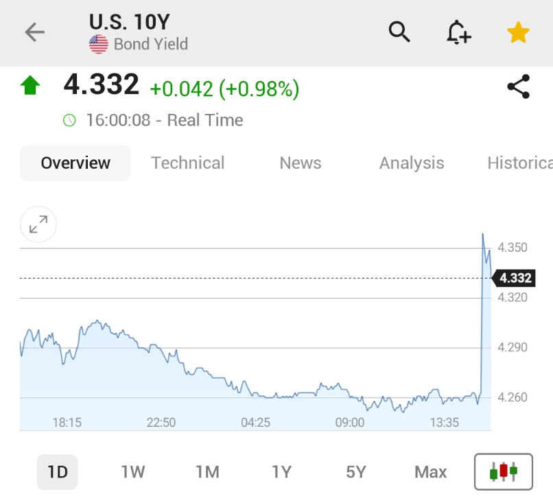 🚨 BREAKING : "Aumento del rendimento dei titoli di stato a 10 anni negli USA dopo dati occupazionali sorprendenti"