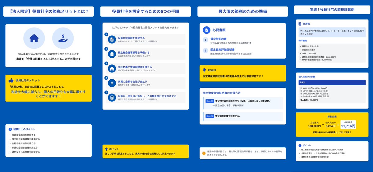 家賃は多くの人にとって最大の固定費です。毎月必ず発生する費用であり、家計に占める割合も大きいため、節約を考える上で重要なポイントとなります。家賃の9割を会社の経費にし、個人負担を1割にできたら、生活がグッと楽になると思いませんか？この図解のとおりに実行すれば、それが叶いますよ。