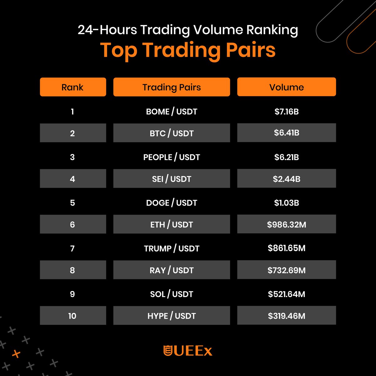 UEEx_official's tweet image. 🔥 UEEx 24H Top-Traded Pairs
🚀 $BOME • $BTC • $PEOPLE
are topping the charts today—don’t miss the momentum!
📈 Which one are you trading next?
👇 Let us know your pick and start trading now on #UEEx!
#Crypto #BOME #BTC #PEOPLE #Trading #Altcoins #CryptoTrading #CryptoTrends