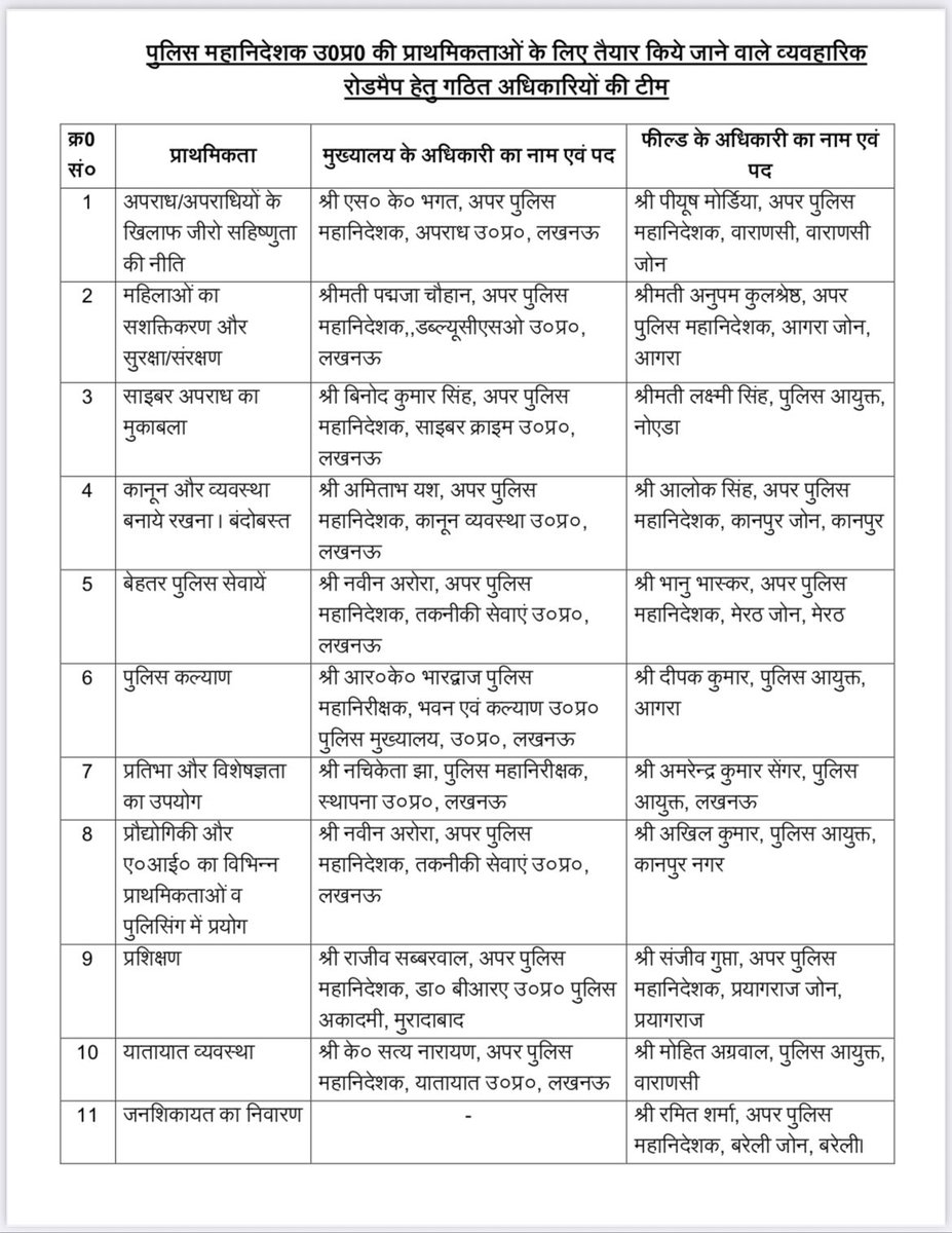 RishabhPal7777's tweet photo. पुलिस महानिदेशक उत्तर प्रदेश राजीव कृष्ण की प्राथमिकताओ के लिए तैयार किए जाने वाले रोडमैप हेतु अधिकारियों की टीम गठित। @adgzonebareilly @ramitsha को जन शिकायत निस्तारण की जिम्मेदारी
Congratulations sir🙏
@Uppolice @dgpup @deepakbhuker @poojaplofficial https://t.co/cR5q6Evl62