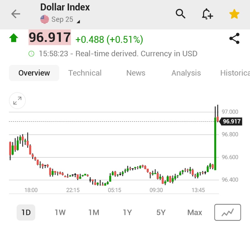 🚨 BREAKING : "L'indice del dollaro USA cresce dopo il report sui posti di lavoro di giugno: diminuiscono le probabilità di un taglio dei tassi da parte della Fed"