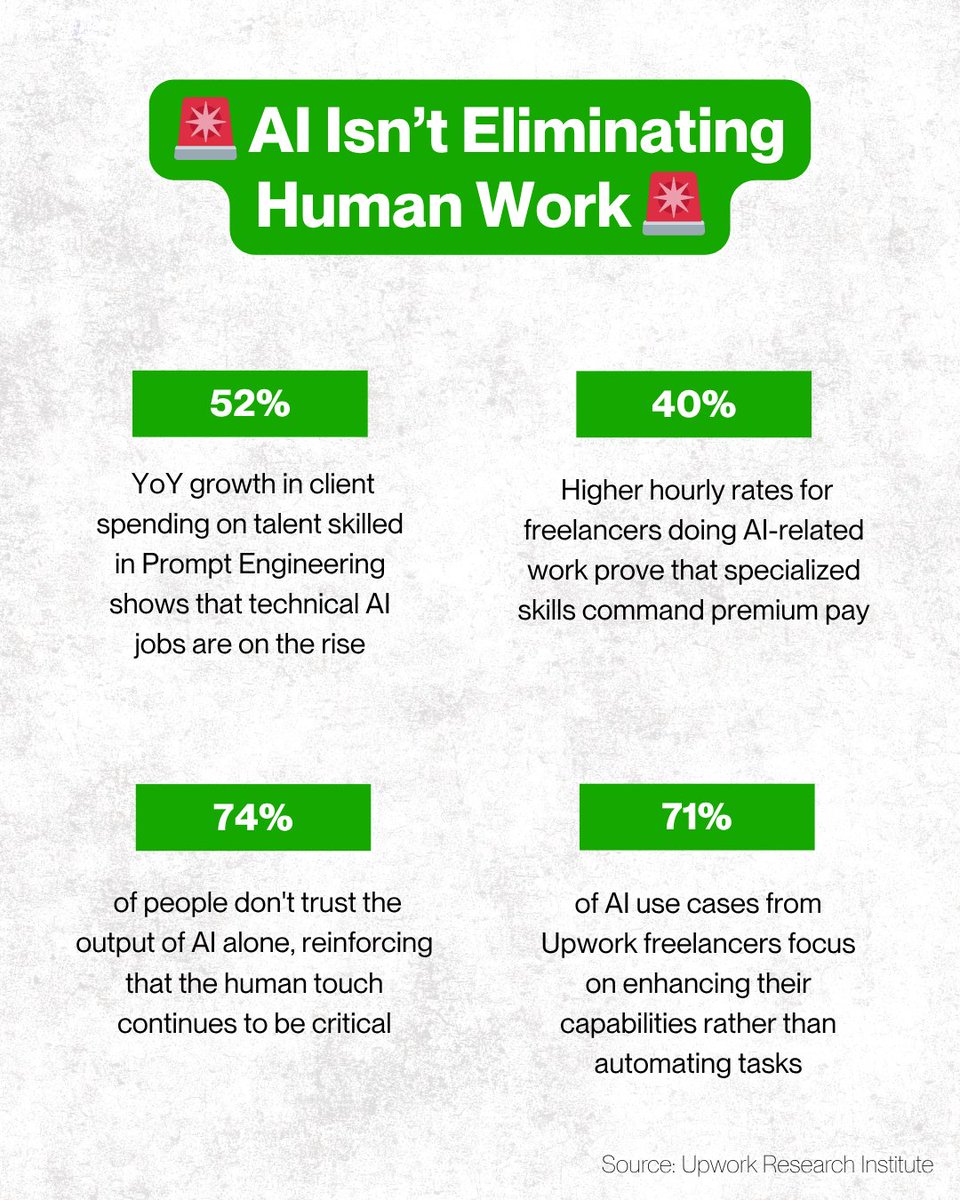 Upwork's tweet image. AI isn’t replacing professionals, it’s partnering with them. Our latest research breaks down the myths around AI and job replacement. 👉 spr.ly/60164lumi
#Upwork #AI