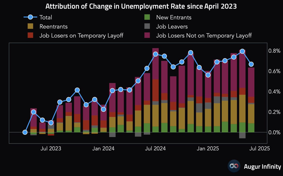 Augur Infinity (@augurinfinity) on Twitter photo πΊπΈ US unemployment rate declined from 4.2% to 4.1%, defying expectations for a rise to 4.3%. The decline was primarily driven by  Job Losers Not on Temporary Layoff as well as Reentrants. πΊπΈ US unemployment rate declined from 4.2% to 4.1%, defying expectations for a rise to 4.3%. The decline was primarily driven by  Job Losers Not on Temporary Layoff as well as Reentrants.