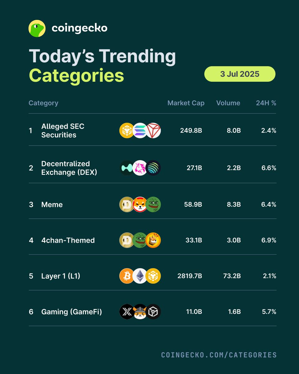 Top 6 Trending Categories Today 🔥

1. Alleged SEC Securities
2. Decentralized Exchange (DEX)
3. Meme
4. 4chan-Themed
5. Layer 1 (L1)
6. Gaming (GameFi)

Are you watching these categories?
coingecko.com/en/categories

Disclaimer: Trending Categories are based on top user searches on