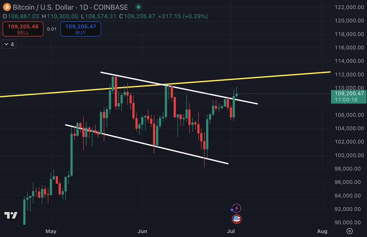crypto_banter's tweet photo. $BTC Bull Flag Update 👀

Do we hold? 👇 https://t.co/zg3gfgkrKN