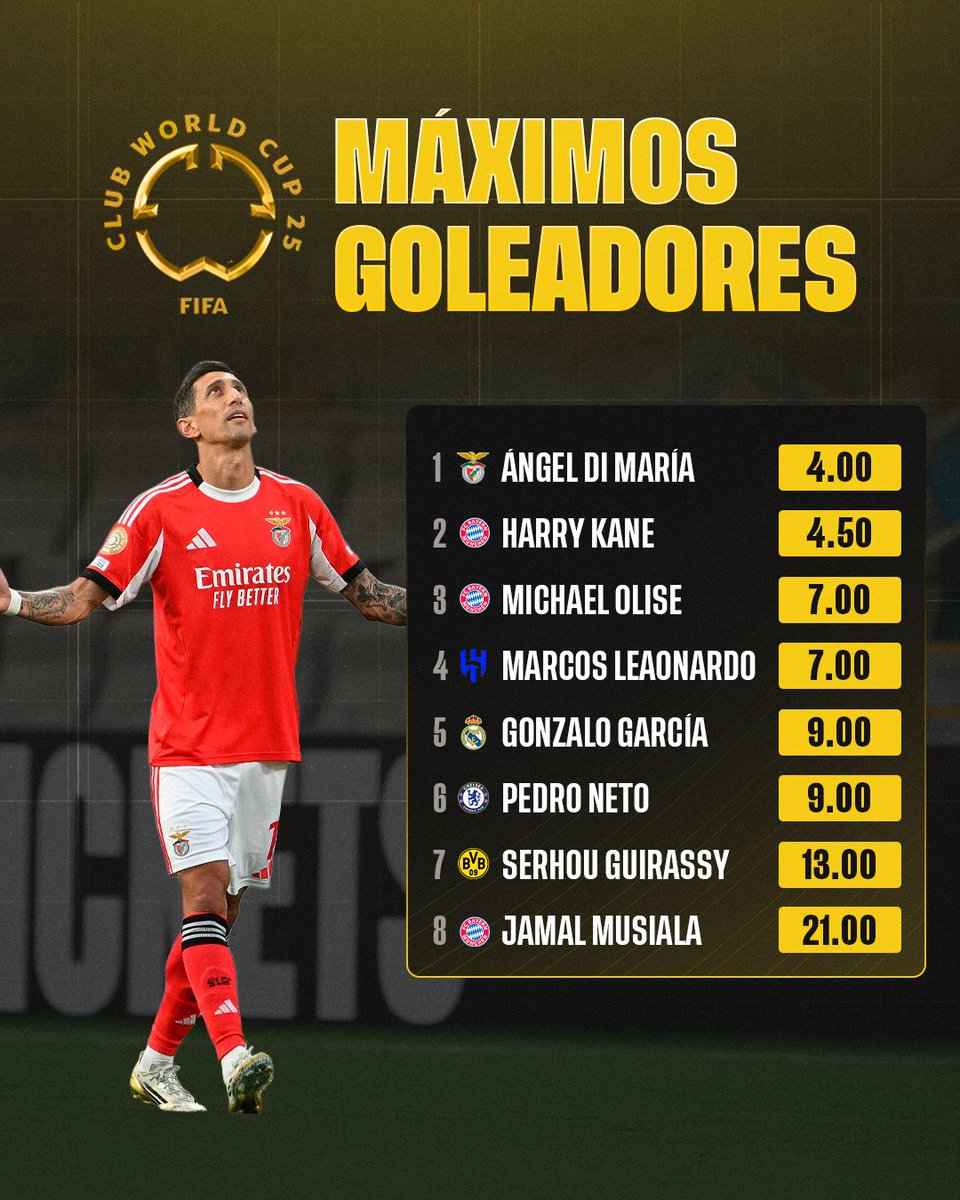 Gainblers's tweet image. 🔥 CARRERA POR EL GOLEADOR DEL MUNDIAL

👑 Di María lidera la tabla… pero el Benfica ya está eliminado. ¿Se quedará con el trono?

🎯 Harry Kane y Michael Olise acechan. Marcos Leonardo, Pedro Neto o Gonzalo García aún sueñan con el premio.
Y ojo a Musiala… que paga 21.00. 😳…