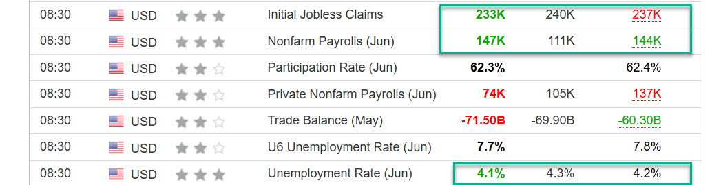 Great Jobs Report!   Was much better than all the damn pundit forecasts!