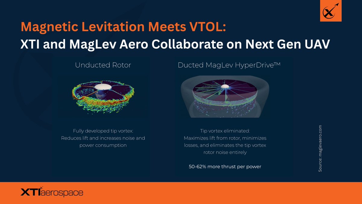 XTI Aerospace Collaborates with MagLev Aero on Transformational Electric Propulsion System

ENGLEWOOD, Colo., July 3, 2025, 2025 /PRNewswire/ -- XTI Aerospace, Inc. (Nasdaq: XTIA) ("XTI" or the “Company”), a pioneer in xVTOL and powered-lift aircraft solutions, today announced a