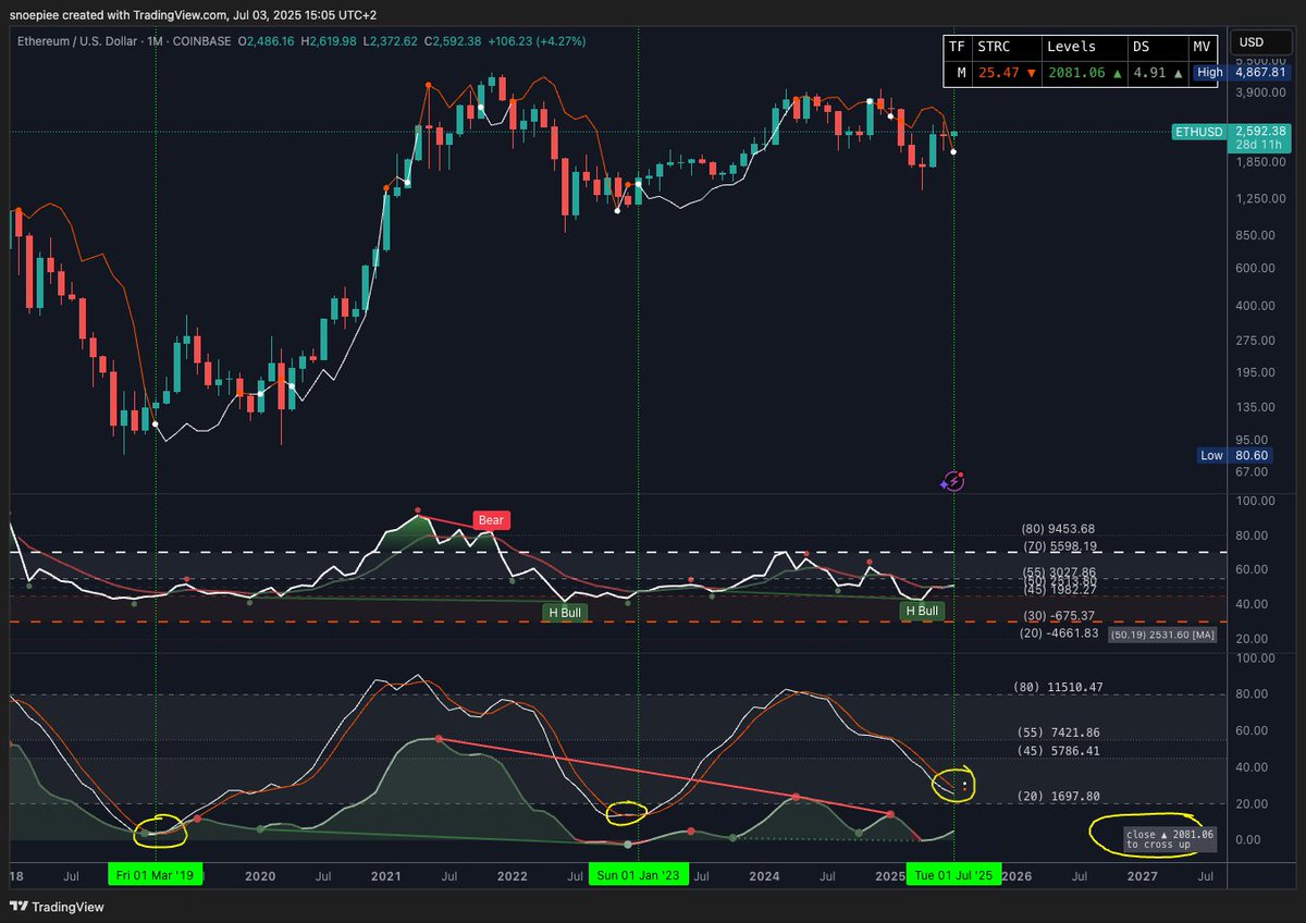 kvnvandenbrande's tweet image. 🔥 $ETH Monthly
The HTF setup is screaming for attention.
Momentum? Reset.
Indicators? Lining up.
Crosses? Don’t lie.

If you know, you know.
The melt-up isn’t a question, it’s a matter of when.
#Ethereum #XFlow