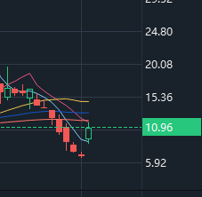 BlakeSmithJ's tweet photo. 📈 [Today's Stock Forecast]

Stock Code: $NAMM
Buy Price: $10.50-10.96
Target Price: $15-30
Stop Price: $8.50
Holding Period: 20-30 Days

Latest News: $NAMM (traded on the Amsterdam Exchange, code: NAI) is an investment company focusing on the European and American real estate sector. It was established in 2021 and is headquartered in Amsterdam, the Netherlands. The recent stock price soared by more than 300% before the market on July 2, closing at about 9.40 euros (about $10.96), showing strong short-term momentum

Fundamental Overview: The company's 2024 dividend yield is about 4.79%, the market value is about 48.58 million euros, and the price-earnings ratio data is not available (earnings per share is 0.00 euros). Although the real estate market is highly volatile due to macroeconomic factors, $NAMM has shown certain potential through investment in operating real estate companies.

$NAMM is a micro-cap stock with low circulation, sharp fluctuations, and is susceptible to market sentiment and speculation. Lack of stable profit record, high risk of short-term correction, it is recommended to set a strict stop loss