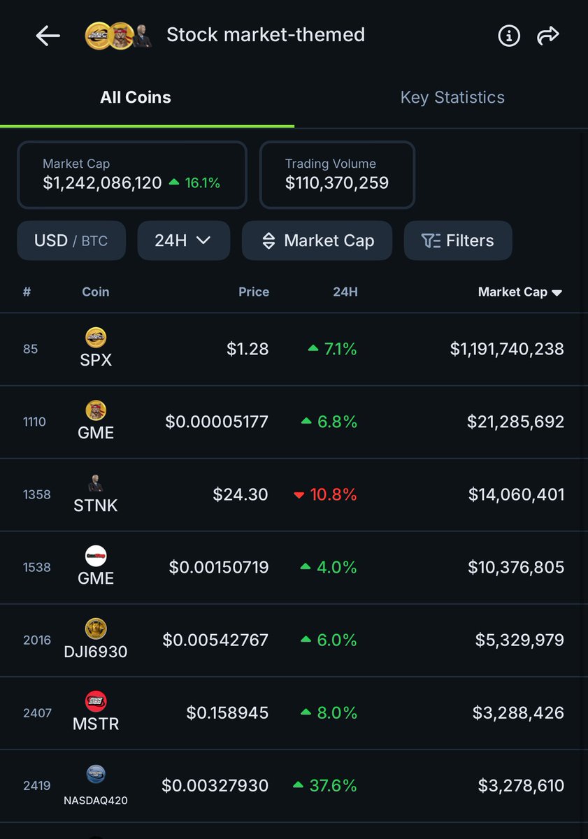 📊 Stock Market-themed coins — 24H Performance:

🟢 #SPX +7.1%
🟢 #GME +6.8%
🔴 #STNK -10.8%
🟢 #GME +4.0%
🟢 #DJI6930 +6.0%
🟢 #MSTR +8.0%
🚀 #NASDAQ420 +37.6%

Biggest gainer: #NASDAQ420 — quietly printing alpha.

Which one are you watching? 👀

#Crypto #Altcoins #AlphaHunt