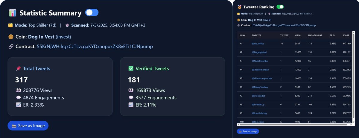 bandaraneychas's tweet photo. According to @ctScreener over the past 7 days:

🧵 317 Tweets
👀 208,776 Views
💬 4,874 Engagements
📈 ER: 2.33%

✅ Verified Tweets:
181 Tweets — 169,873 Views & 3,577 Engagements
ER: 2.11%

🔥 Top 10 Influencers (Views only):
#1 @cto_office — 3.8K views
#2 @bitgetglobal — 13K views
#3 @SheeChumba — 12K views
#4 @Tradermomike — 12K views
#5 @chinapumprocket — 10K views
#6 @MikeyTrading — 5.3K views
#7 @moonbag — 8.2K views
#8 @solsteez_y — 2.8K views
#9 @fourtislisting — 5.6K views
#10 @Slim_Kojo — 1.9K views

🪙 Coin: $invest
🔗 Contract: 55KrNjWHrkgxCzTLvcgaKYDxaopuxZK8vETi1CJNpump

Check your coin here: https://t.co/4YSXCBjsFl
More info: https://t.co/Bl98Pk5yaA

#TwitterScanner $ctS $invest