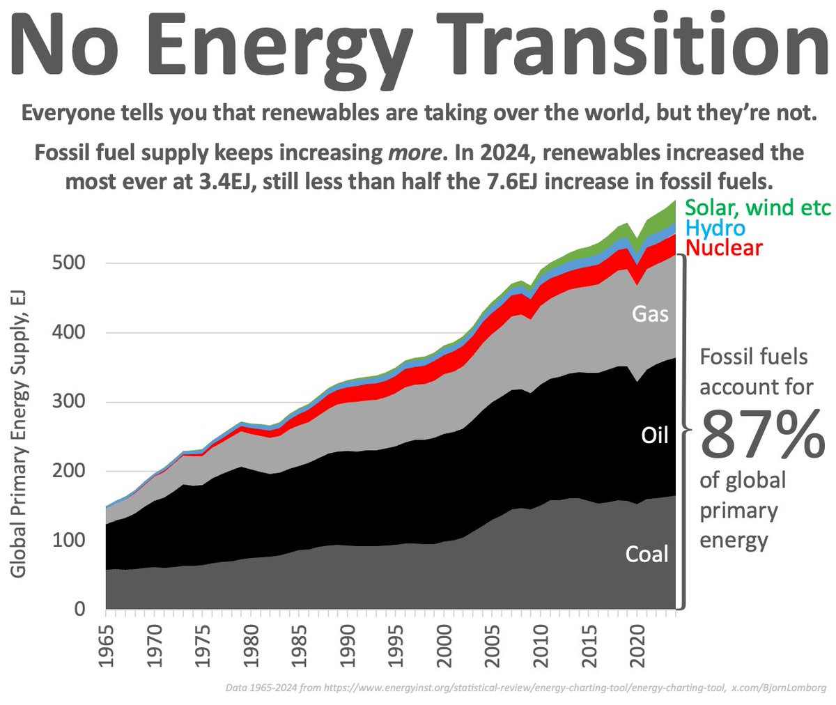 There is no energy transition to renewables

"Rather than replacing fossil fuels, renewables are adding to the overall energy mix"
Energy Institute Statistical Review 2025

energyinst.org/statistical-re…
energyinst.org/exploring-ener…