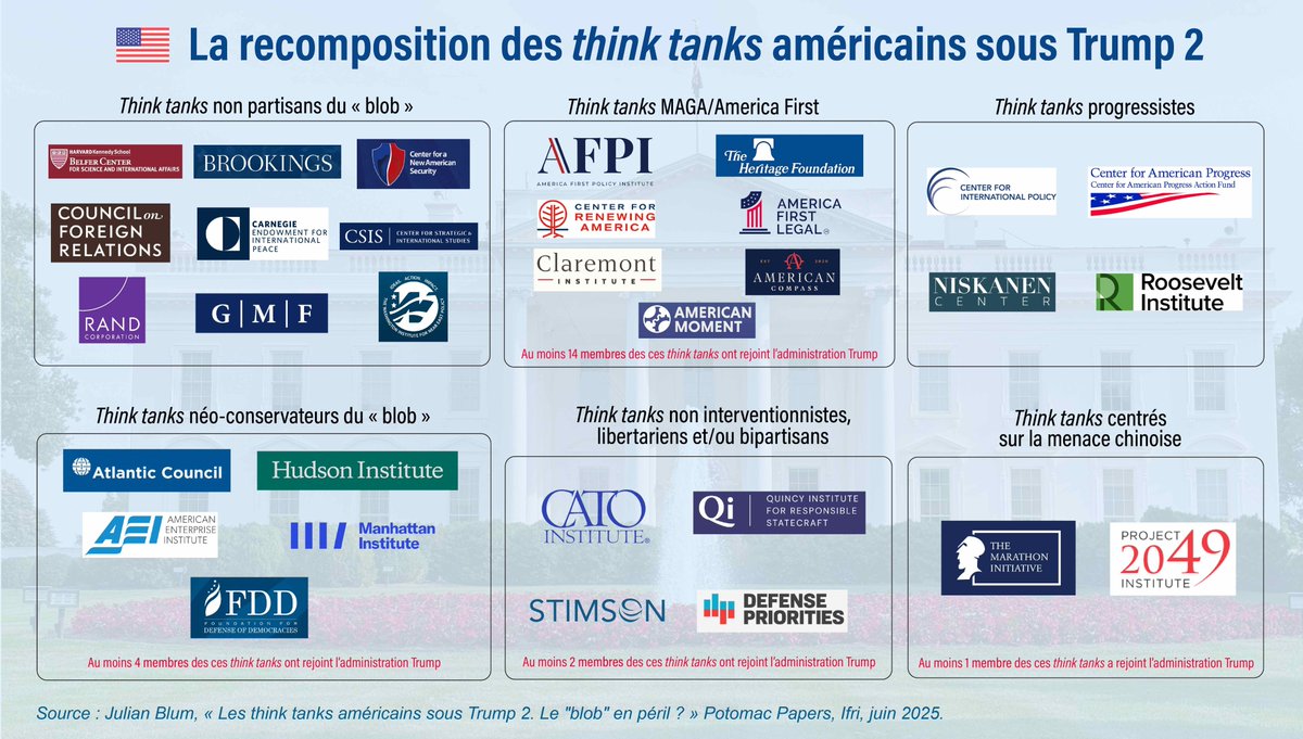 [Infographie] 🇺🇸La recomposition des think tanks américains sous Trump 2. Le "blob" en péril ?

🔎 À partir de l'étude de Julian Blum (<a href="/Outoftheblum/">Julian Blum</a>), à lire sur le site de l'Ifri ! ⤵️
ifri.org/fr/notes/les-t…