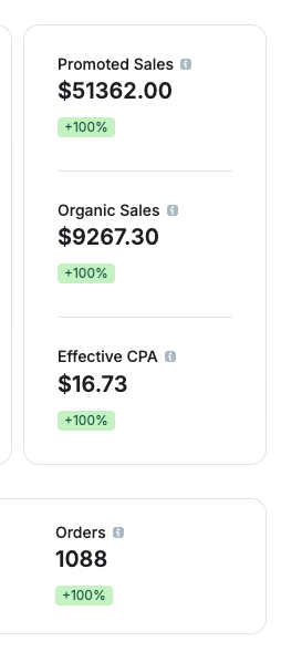 EricSchechter's tweet image. Hearing this from so many DTC founders and agencies right now...
“Meta is dead”
“Our CAC is through the roof”
“Shopify brands are closing shop”
Meanwhile, a newer DTC brand on @thegrommet is quietly printing.
Their YTD so far looks like this:
- $51K in total sales
- $9K in…