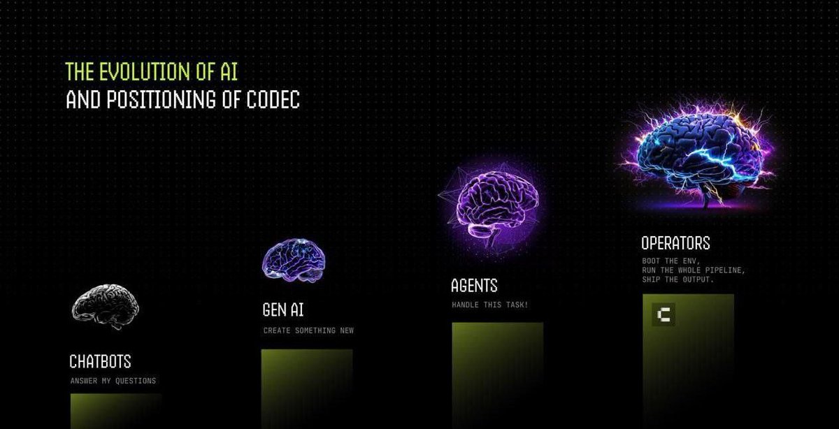 Slappjakke's tweet photo. Remember the players who had hundreds of teenagers playing Axie Infinity  for them to earn Magic Love Potions?

Yeah, that was 4 years ago.

Now you could just train and spin up 100 Autonomous Codec Operators to play for you instead

...and monetize it and sell it to others

✅ AI x Robotics

The AI x Robotics narrative is heating up for real with VLA models
​
At this stage in the AI ecosystem the majority of protocols and agents are using text based LLM engines or static screenshots to interpret data
​
But just remember that most of the real world doesn't have API access, you need vision, decisions and actions. The real world must be seen in pixels and this is where VLA models come in
​
@Codecopenflow  allows for automation of software and robotics through vision using a tech stack built from scratch

✅ CODEC Operators
​
Operators are autonomous software agents that can perform tasks through a perceive-reason-act cycle. The ability to see the screen (or camera feeds or sensor data) allows them to make decisions LLMs would not be able to do
​
• Perception: Captures screenshots, camera feeds, or sensor data 
 
• Reasoning: Processes observations and instructions using vision-language models 
 
• Action: Executes decisions through UI interactions or hardware control
​
In a continuous loop

The Operators can run on bare-metal servers, Virtual Machines (on any operating system), or even on robots.
​
Each operator automatically gets a dedicated compute machine (isolated VM or container instance), and can be secured by TEEs (hardware-level isolation) for sensitive code and data.
​
✅ AI Intelligence Layer
​
The Operators can be configured to use one or more models (LLM or VLA) combined as their "brain"
​
For instance, pairing the low-cost Mixtral-8×7B language model with the open-source CogVLM vision model lets Operators read on-screen text and interpret live screen or camera feeds - all at a fraction of GPT-4’s cost.
​
A VLA model (Vision-Language-Action) lets the agent interpret visual input, and then decide on an action based on what it sees

✅ Use Cases
​
🔹 Desktop Automation
​
Can automate repetitive office tasks by controlling GUIs. Like filling in spreadsheets, update calendars or other tasks that requires GUI interaction
​
Can handle UI updates as it can actually see what it's doing
​
🔹 Gaming Agents
​
Operators can control players or test video games. The agents are streaming the screen and can make actions based on what they see by sending keyboard or mouse commands to the game.
​
Can be used for QA testing, or even advanced NPC opponents or automation of web3 games
​
🔹 Robotics
​
Operators can control physical robots. The machine layer will connect to a robots hardware with sensors and actuators, and the agent can send commands to move an arm or navigate.
​
E.g it could capture a camera feed of objects moving on a conveyor belt and make actions based on the movement. If there is an obstacle in the way the Operator can see it and control the robot to avoid it
​
✅ Data Collection and Onchain safety rails
​
By bringing the information of the Operators onchain to Solana they can offer immutable action logs from all actions performed
​
In the future we can see a point where Robotics companies would be  required to stake a token to guarantee that their Operators would not make a robot make physical contact with a human over a certain force. If they breach it they would be slashed for a part of the staked token (like EigenLayer / Symbiotic restaking)
​
✅ Training environment for Robotics
​
With Codec, untrained virtual models can be deployed into a dynamic, high-fidelity training ground, no physical robot required.
​
Simulate, train, and refine complex behaviors at cloud-scale, then transfer those policies to real hardware with confidence.

Training environments can be quickly spun up for all type of Operators (Software, Gaming or Robotics)
​
✅ Codec SDK
​
A full SDK and API has been developed so devs can deploy their Operators easily
​
✅ Operator Marketplace
​
Operators can (in the future) be sold on a custom marketplace.
​
There will be a revenue split so that you can ship and monetize your VLA operator, meaning if you train effective Operators you could have additional revenue streams
​
✅ Concluding thoughts
​
I think we will see massive developments in the VLA field in the next year. We have seen how fast LLMs are developed, it was only a few years ago since GPT-1 was launched. Robotics and Vision Models will very likely become a hot narrative at one point in this cycle, and i like to be positioned early
​
Oh and did i mention that the co-founders is from Hugging Face and Elixir games 👀
​
Note: Slappjakke has large $CODEC bags, and this is one of those times i got even more bullish while writing this thread and added even more
​
This is as always not financial advice and a high risk investment, so do your own research.