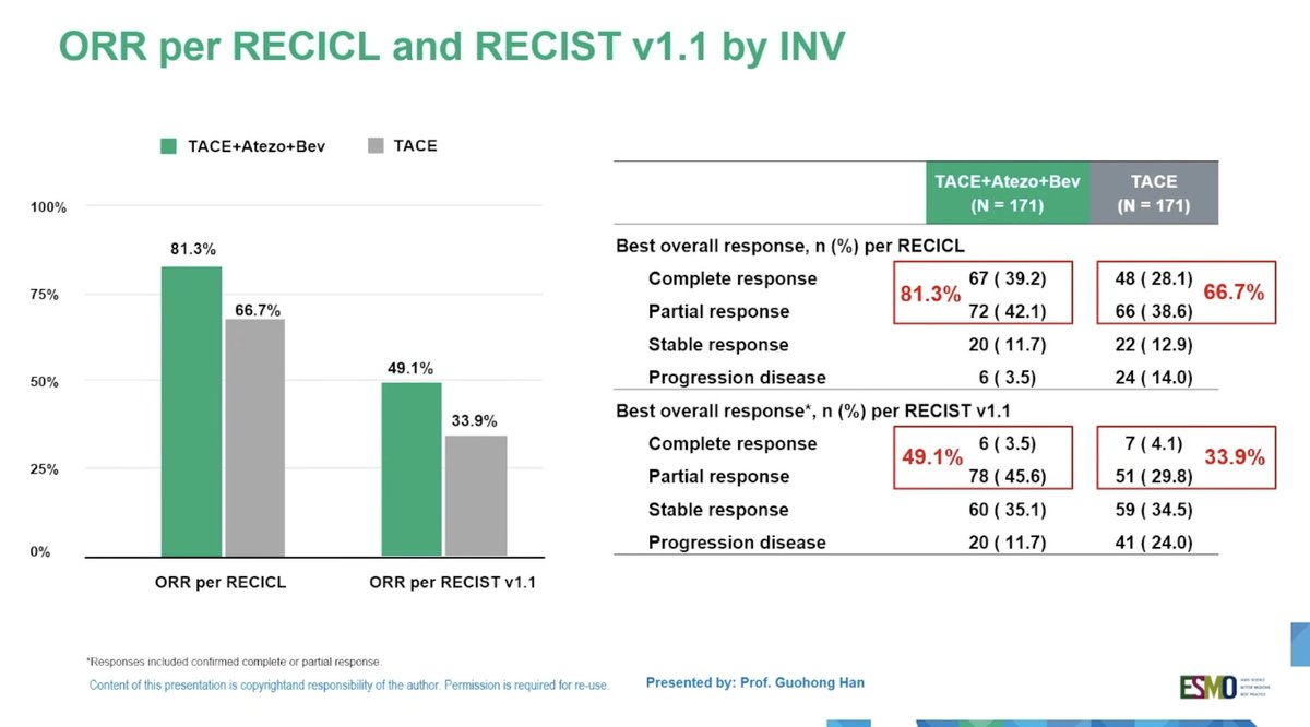 Dr Amol Akhade (@suyogcancer) on Twitter photo 🔥 TALENTACE (ESMO GI 2025) in unresectable HCC
🧪 TACE + AtezoBev vs TACE alone (n=342)
✅ TACE-PFS: 11.3 vs 7.0 mo
➡️ HR 0.71 | p=0.009
✅ ORR (RECIST): 49.1% vs 33.9%
❌ OS: 34.5 vs 35.4 mo | NS
📌 Better local control, no OS gain.
 #ESMOGI25 <a href="/myESMO/">ESMO - Eur. Oncology</a>
<a href="/OncoAlert/">OncoAlert</a> 🔥 TALENTACE (ESMO GI 2025) in unresectable HCC
🧪 TACE + AtezoBev vs TACE alone (n=342)
✅ TACE-PFS: 11.3 vs 7.0 mo
➡️ HR 0.71 | p=0.009
✅ ORR (RECIST): 49.1% vs 33.9%
❌ OS: 34.5 vs 35.4 mo | NS
📌 Better local control, no OS gain.
 #ESMOGI25 <a href="/myESMO/">ESMO - Eur. Oncology</a>
<a href="/OncoAlert/">OncoAlert</a>