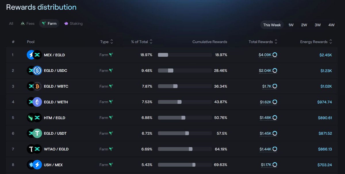 xExchange V3 ⚡ (@xexchangeapp) on Twitter photo ICYMI: The Explore - Rewards section shows a full breakdown of the current issuance distribution for xExchange Farm rewards.
xexchange.com/explore/rewards ICYMI: The Explore - Rewards section shows a full breakdown of the current issuance distribution for xExchange Farm rewards.
xexchange.com/explore/rewards
