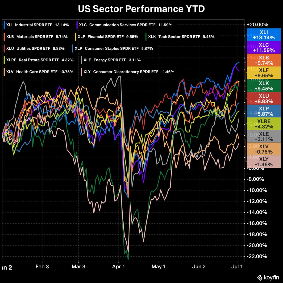 Industrials $XLI are leading the way in 2025, followed closely by Communication Services.

Consumer Discretionary and Healthcare are the only two sectors down YTD.