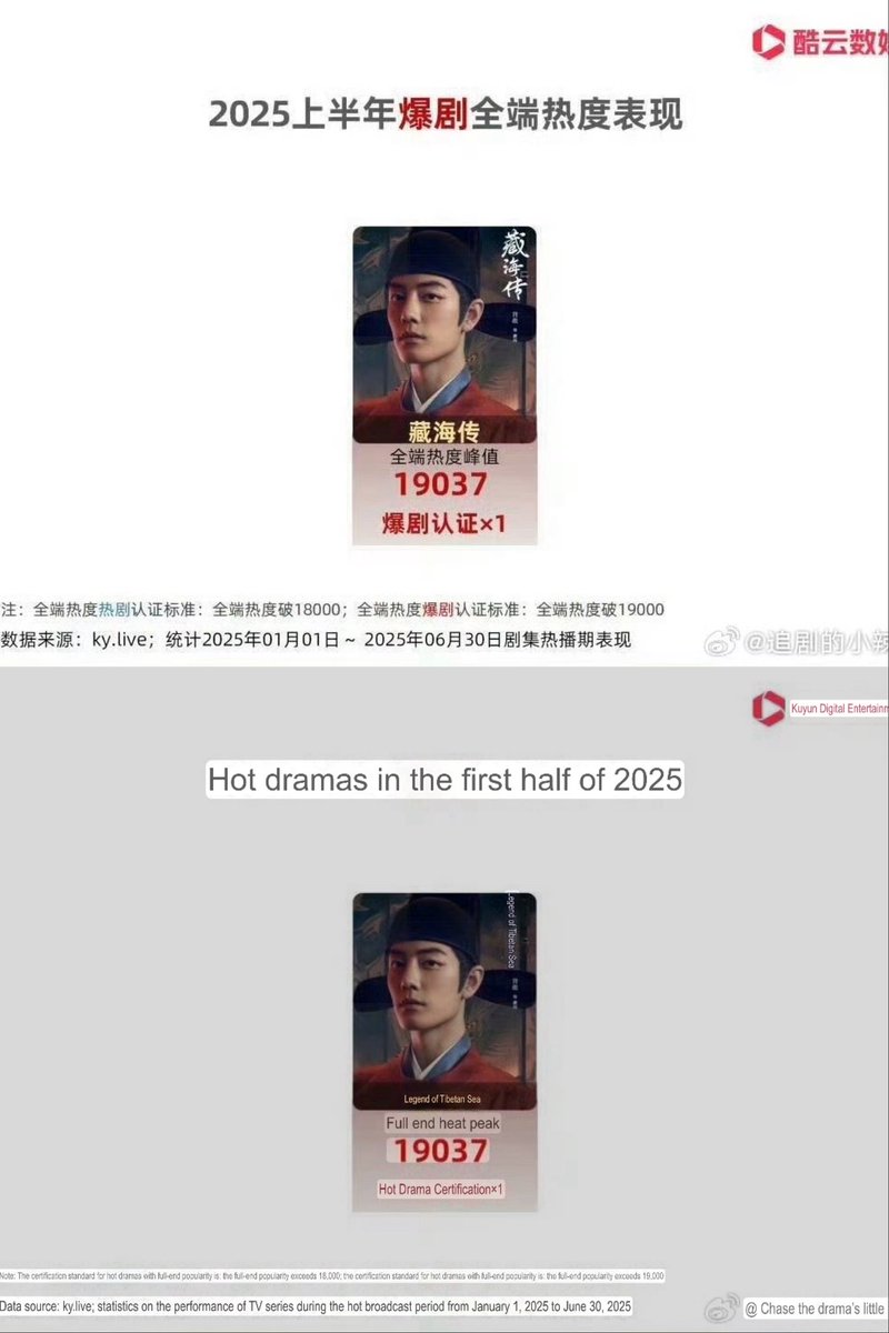 #LegendofZangHai is the only drama certified as explosive by Kuyun data in first half of 2025 🔥
#XiaoZhan