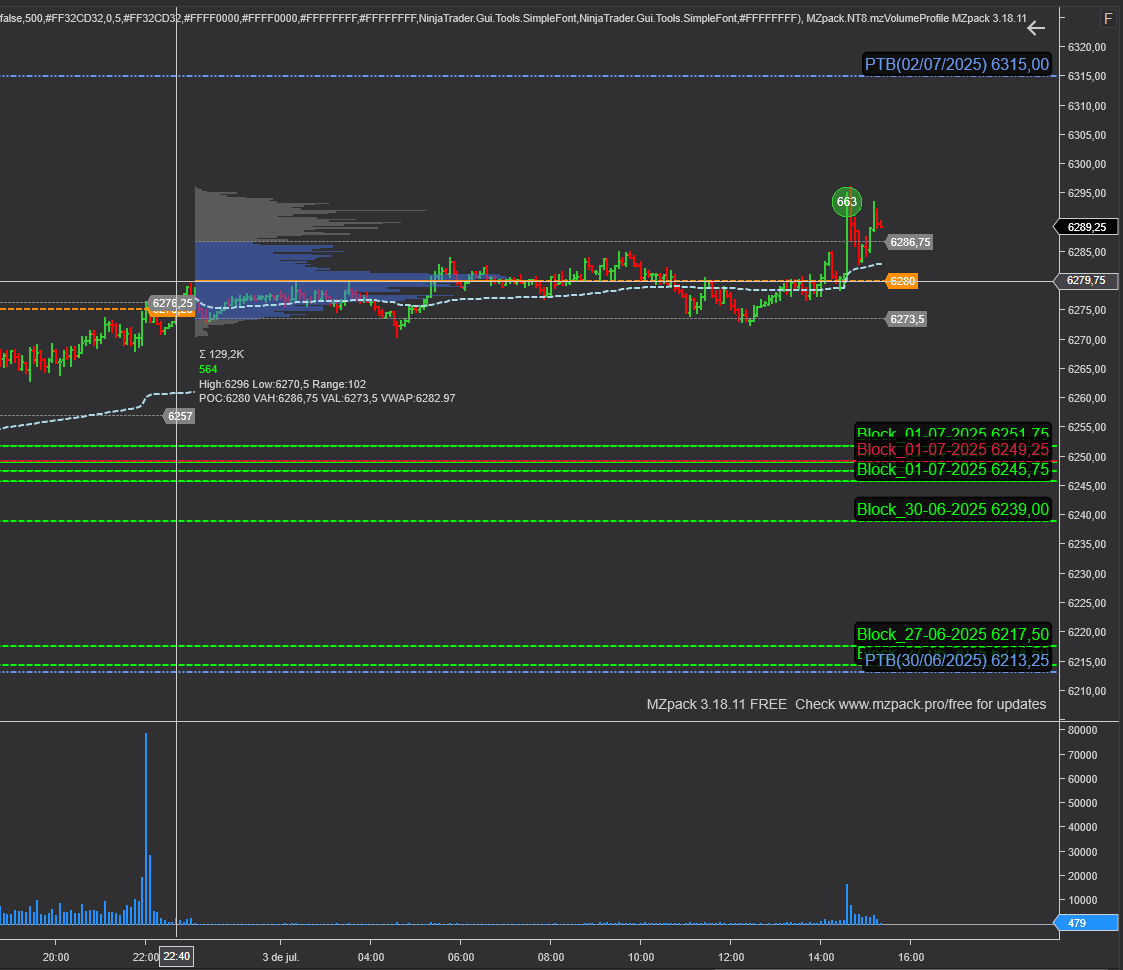 AlgoTrader0749's tweet photo. Esto ya es bastante cansino menos para el que está en esta ola, que solo hace que ganar dinero. Aunque el cambio EUR/USD no acompañe, pero para eso están las coberturas.
Imbalance alcista pendiente en el día de ayer y constantemente ATH. #ES_F https://t.co/IiHdG0QvmL