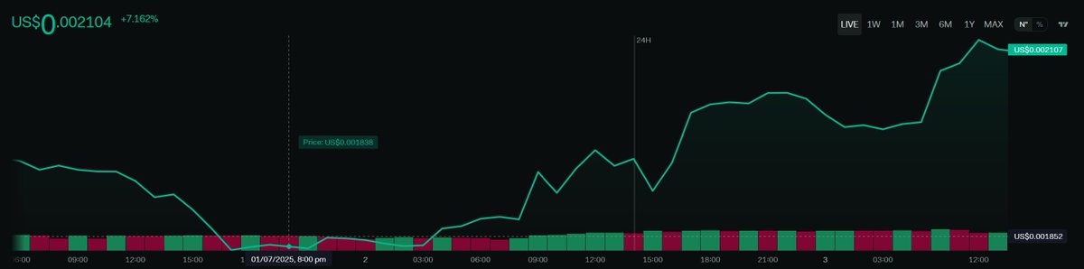 smallcapCRYPTO (@cryptosmallcap) on Twitter photo <a href="/snek/">Snek 🐍</a> 
Snek's buyback and burn mechanism continues to show strength, with over 21.8 million #Snek burned in June, worth around 62,000 $ADA. 
Upcoming integrations and the #Snekpit portal going live could increase this rapidly. 
Snek's community is also growing, with over 218,000 <a href="/snek/">Snek 🐍</a> 
Snek's buyback and burn mechanism continues to show strength, with over 21.8 million #Snek burned in June, worth around 62,000 $ADA. 
Upcoming integrations and the #Snekpit portal going live could increase this rapidly. 
Snek's community is also growing, with over 218,000
