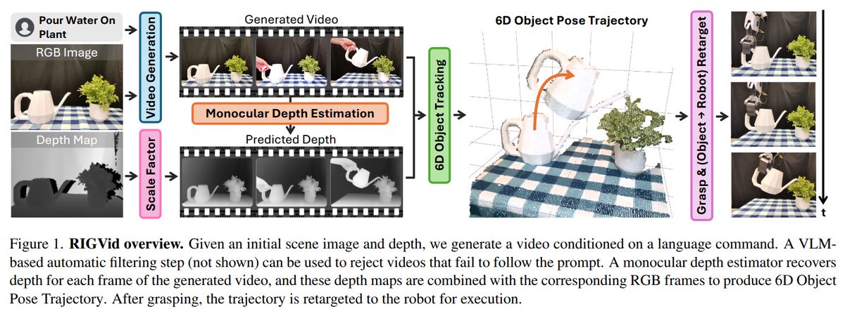 simulately12492's tweet photo. #SimulatelyPapers | July 03, 2025

📄 AC-DiT: Adaptive Coordination Diffusion Transformer for Mobile Manipulation 🔗  https://t.co/sGPHf77I9T 

📄 RoboEval: Where Robotic Manipulation Meets Structured and Scalable Evaluation 🔗  https://t.co/dDZgv08zdP 

📄 Robotic Manipulation by Imitating Generated Videos Without Physical Demonstrations 🔗  https://t.co/iwfB2LfSEs 

📄 DexH2R: A Benchmark for Dynamic Dexterous Grasping in Human-to-Robot Handover 🔗  https://t.co/ZEfpsHpHP0 

📄 SAM4D: Segment Anything in Camera and LiDAR Streams 🔗  https://t.co/u1EPZzrEn1 

Find more daily insights here: https://t.co/nXJyIf9GmN

#SimulatelyPapers | June 26, 2025

📄 DemoDiffusion: One-Shot Human Imitation using pre-trained Diffusion Policy 🔗  https://t.co/v3wtjn17mR  | [Project](https://t.co/HGhcBeRojS)

📄 FORTE: Tactile Force and Slip Sensing on Compliant Fingers for Delicate Manipulation 🔗  https://t.co/yAezwm7lG0  | [Project](https://t.co/NvGucgPNdT)

📄 RoboTwin 2.0: A Scalable Data Generator and Benchmark with Strong Domain Randomization for Robust Bimanual Robotic Manipulation 🔗  https://t.co/hK7a71GpCc 

📄 RoboArena: Distributed Real-World Evaluation of Generalist Robot Policies 🔗  https://t.co/R80fSufg08 

📄 Learning Accurate Whole-body Throwing with High-frequency Residual Policy and Pullback Tube Acceleration 🔗  https://t.co/jyFBdmMIB3 

📄 Dex1B: Learning with 1B Demonstrations for Dexterous Manipulation 🔗  https://t.co/nwL3rnjpjf  | [Project](https://t.co/9D0A998yE9)

📄 Vision in Action: Learning Active Perception from Human Demonstrations 🔗  https://t.co/02Emx67fDA 

Find more daily insights here: https://t.co/nXJyIf9GmN