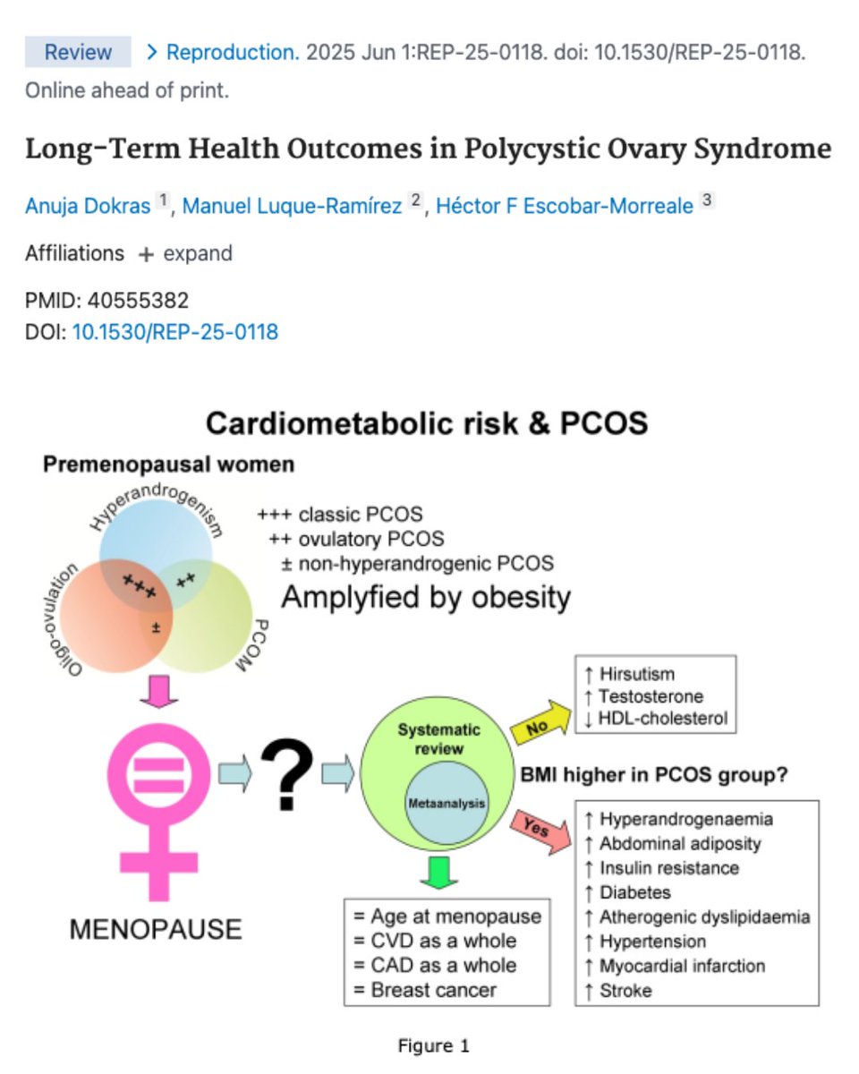 📄 New paper out now - by <a href="/AnujaDokras/">Anuja Dokras, MD MHCI PhD</a> et al.
🔗 doi.org/10.1530/rep-25…
👉 Long-Term Health Outcomes in #PCOS

"Current evidence places weight excess as the main contributor to #cardiometabolic morbidity in the long-term of women with such a prevalent condition."