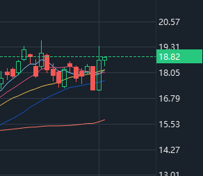 BlakeSmithJ's tweet photo. 📈 [Today's Stock Forecast]

Stock Code: $CWH
Buy Price: $17.23-17.82
Target Price: $25-35
Stop Loss: $12
Holding Period: 20-30 Days

Latest Updates: In the first quarter of 2025, $CWH achieved revenue of $1.41 billion, a year-on-year increase of 3.6%, but failed to meet Wall Street expectations (expected to be $1.45 billion). Non-GAAP loss per share was $0.16, better than analysts' expectations of $0.216. The company's Coleman brand travel trailers became the No. 1 sales in the United States as of February 2025, and its market share continued to expand (new and used car market share reached 20% and 11%, respectively). On June 27, a quarterly dividend of $0.125 per share was announced, with an annual dividend yield of approximately 2.98%

$CWH is suitable for short-term traders to capture the rebound opportunities brought by the summer peak demand season and low inventory. It is recommended to buy in the range of $17.69-18.91, with a target of $25 and a stop loss of $12. Long-term investors need to pay attention to the interest rate cut cycle and the company's progress in the field of AI cooling, but be wary of high leverage and macro risks. Closely follow the Q2 financial report in late July to evaluate profitability and inventory dynamics