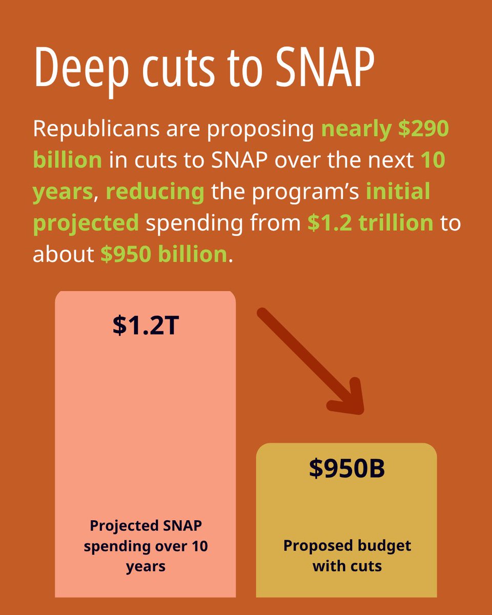 SNAP participation dropped in most states from 2015 to 2024. Now, Congress is weighing major cuts and stricter rules that could reshape access to food assistance nationwide.
Take a look at John Mccracken’s Data Harvest here: investigatemidwest.org/2025/07/02/sna… 
#SNAP #BudgetCuts #DataHarvest