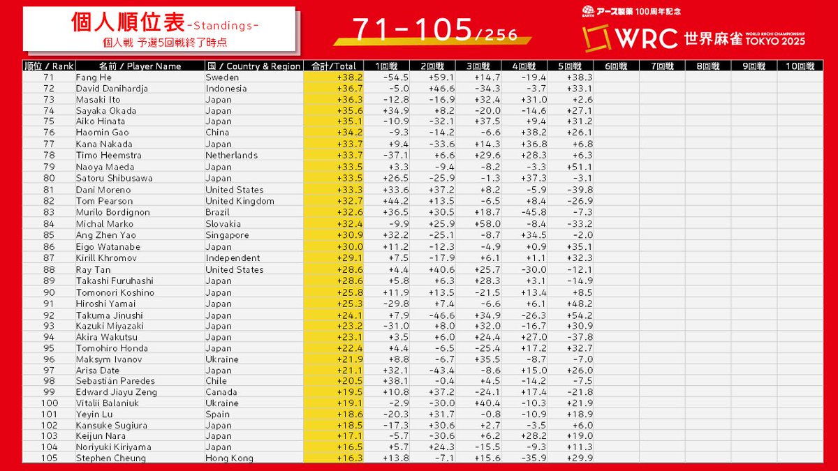 世界麻雀TOKYO2025 tweet media