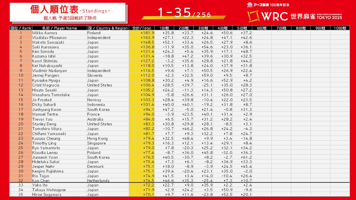 世界麻雀TOKYO2025 tweet media