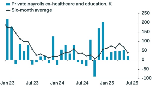 samueltombs's tweet image. Baffling to see Treasury yields up on the basis of seasonal adjustment issues with education payrolls and noise in the poorly-estimated unemployment rate. The key news is the further slowdown in growth in private payrolls, excluding health and education. The tariffs are hurting:
